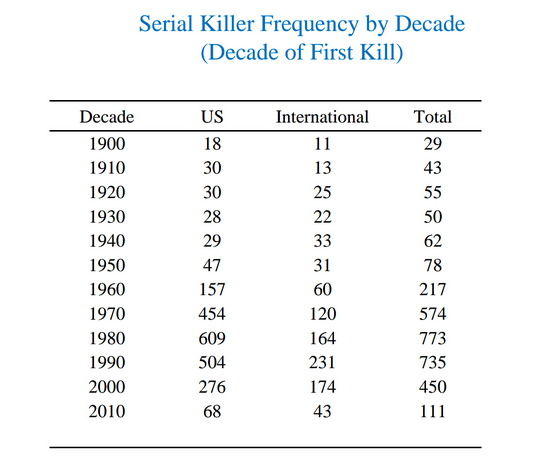 Serial Killer Statistics In America